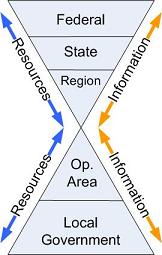 SEMS Structure & Process